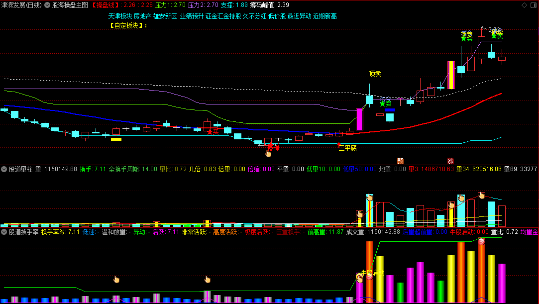 发一套自用的〖股海操盘〗主图+〖股道量柱〗副图+〖股道换手率〗副图指标 网络组合指标 一主两副 通达信 源码