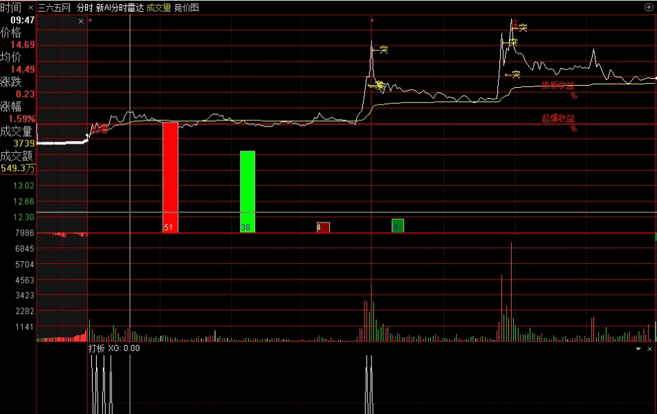 〖分时打板专业工具〗主图/副图指标 特别是首板效果更好 成功率88% 看到打板开始1一直不破就直接买 通达信 源码