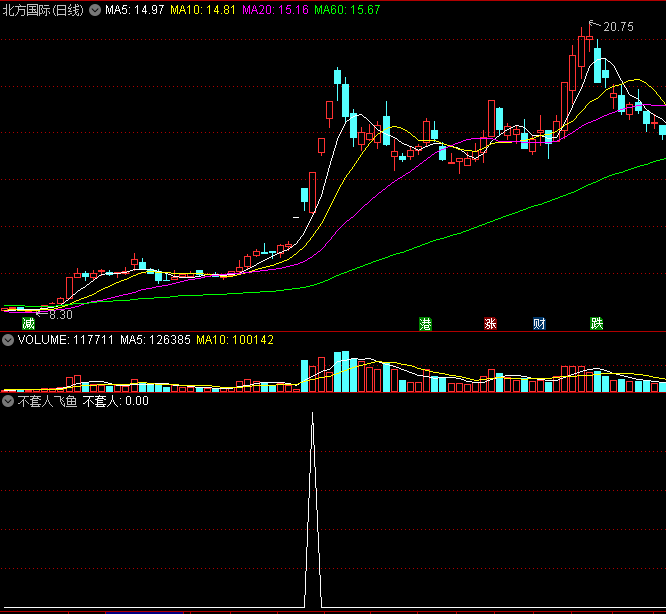 〖不套人飞鱼〗副图/选股指标 向上高开阴 向上高开阳 通达信 源码