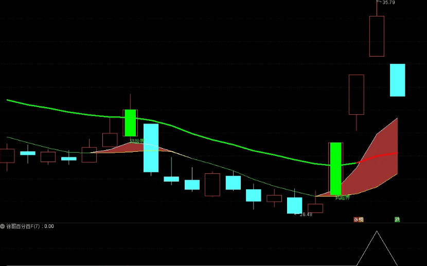 发一个留念吧〖徐哥百分百〗副图/选股指标 超短百分百 CCI朝上的大胆买 通达信 源码