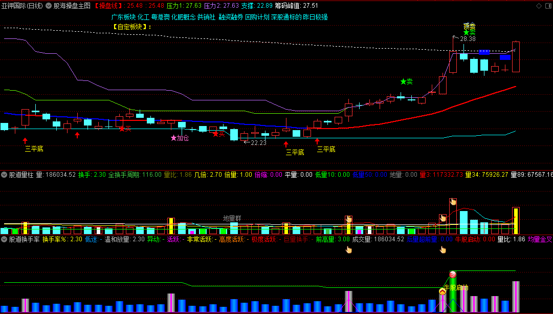 发一套自用的〖股海操盘〗主图+〖股道量柱〗副图+〖股道换手率〗副图指标 网络组合指标 一主两副 通达信 源码