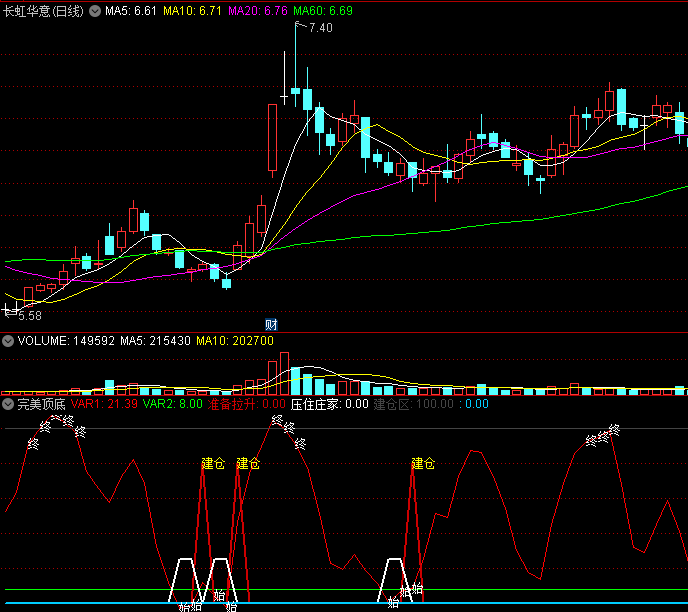 〖完美顶底〗副图指标 较准确的顶底指标公式 低吸区域买入 通达信 源码