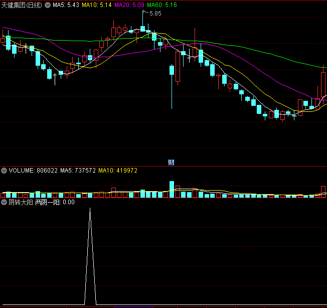 〖阴转大阳〗副图/选股指标 转势指标 选股指标 没加密 没未来 不错的指标 通达信 源码