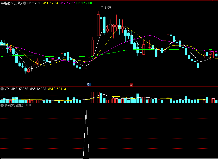 〖多赚少赔的短线〗副图/选股指标 赚的时候多 赔的时候少 通达信 源码