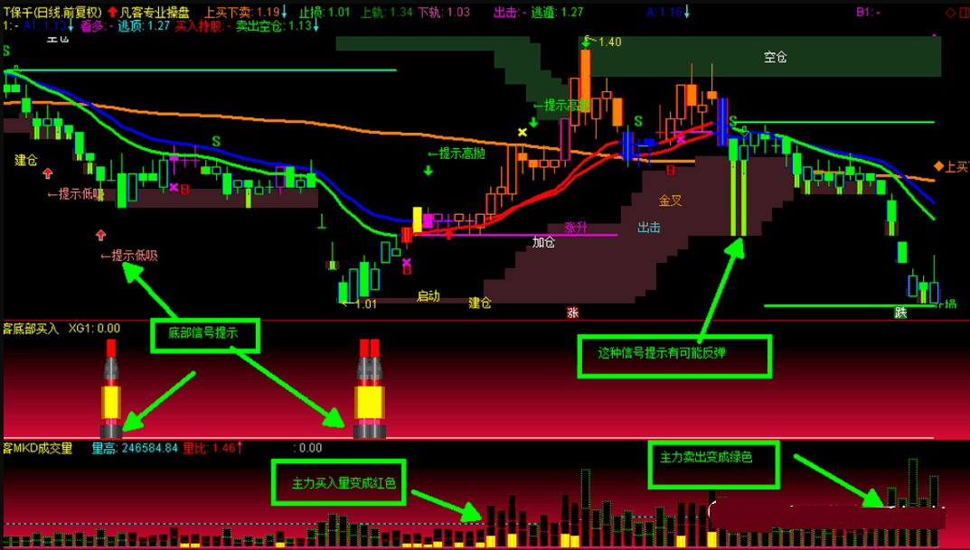 【精品指标】〖凡客专业操盘手〗系列套装优化版指标 喜欢抄底的朋友适用 手机电脑通达信通用 通达信 源码