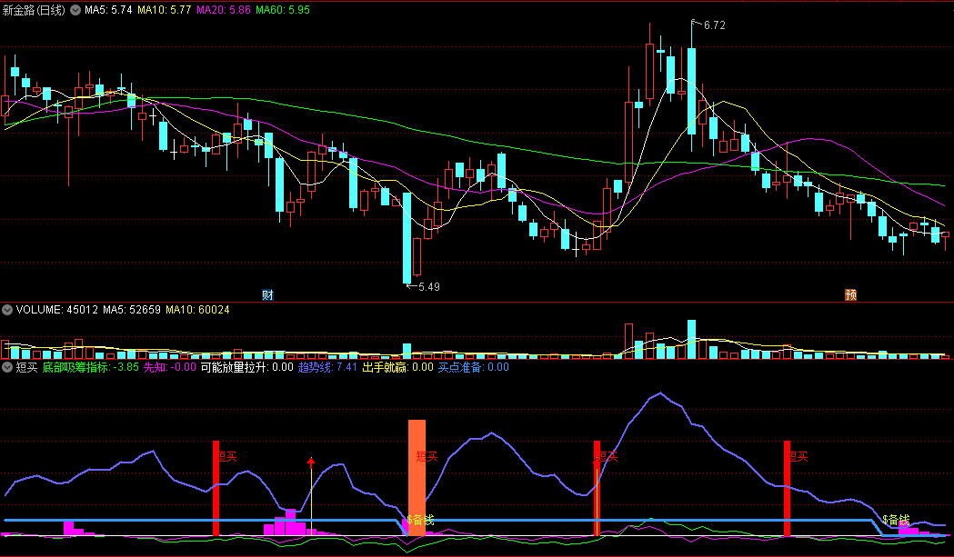 〖短买〗副图指标 无未来函数 超级好用的抄底指标 通达信 源码