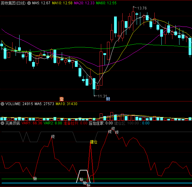 〖完美顶底〗副图指标 较准确的顶底指标公式 低吸区域买入 通达信 源码