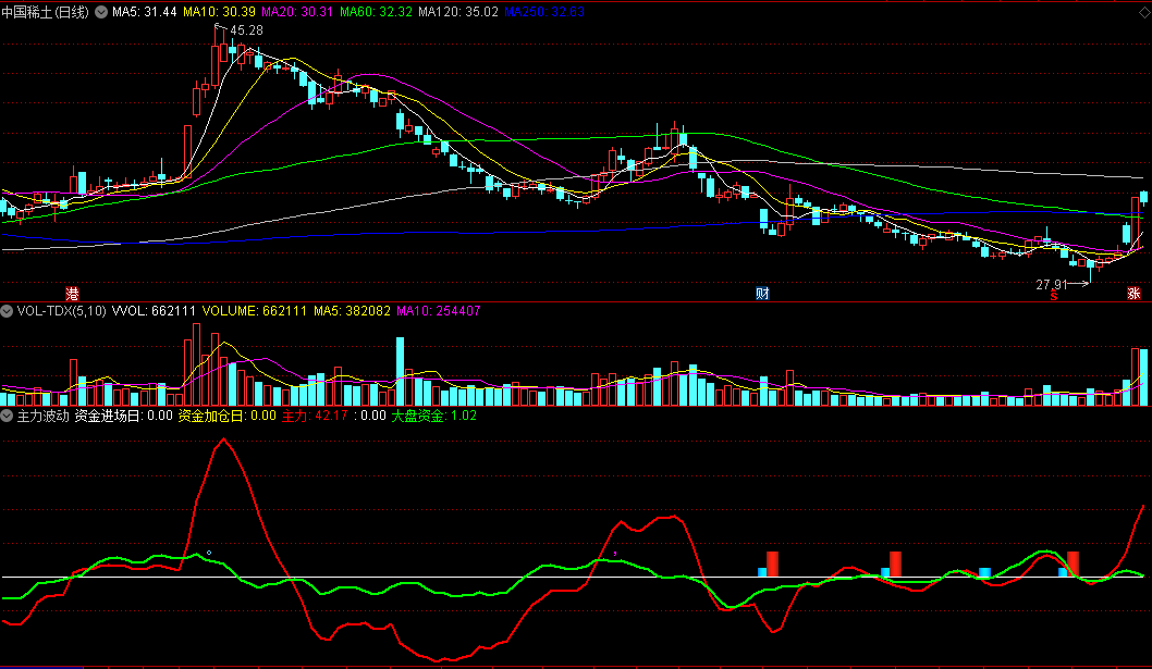 含资金进场日/资金加仓日/大盘资金的主力波动副图公式