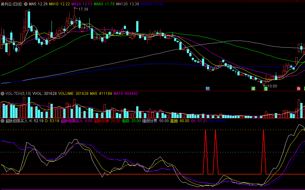 同花顺超跌极限买入副图指标 K线抄底盘面分析 结合拐点及信号 源码 效果图