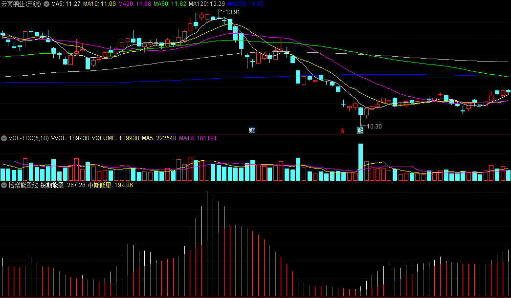 同花顺培增能量线副图指标 短中期能量 研判大盘和个股涨跌的能量指标 源码 效果图