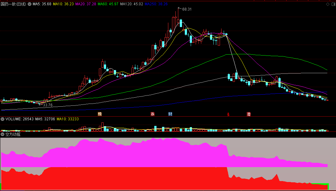 〖空方动摇〗副图指标 底部红色是获利盘 顶部紫色是主力动能 通达信 源码