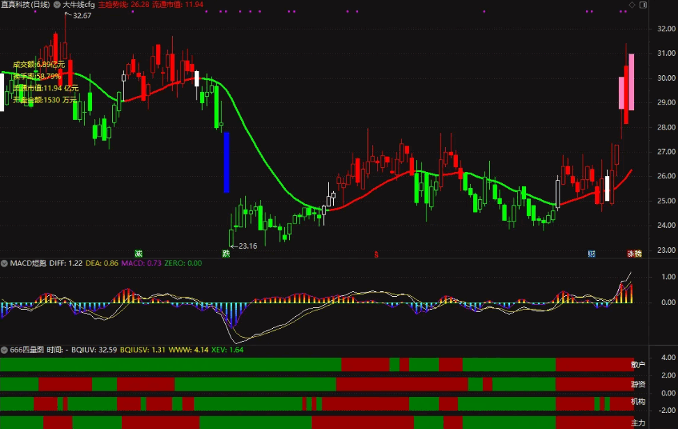 〖666四量图〗副图/选股指标 机构+游资+主力+散户 资金出入监控 通达信 源码