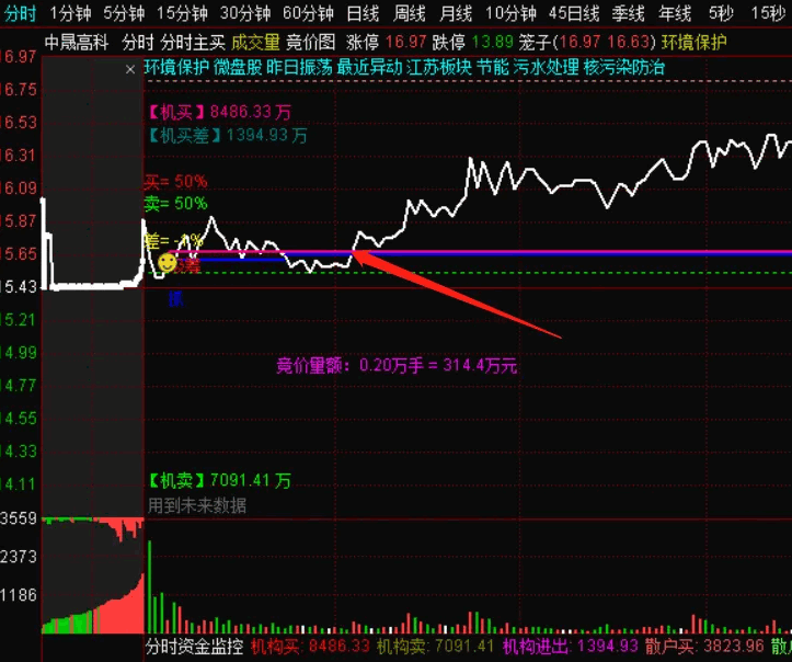 〖分时主买〗分时主图指标 能提前发现要涨停和要跌的票 用于T+0更好 加密 通达信 源码