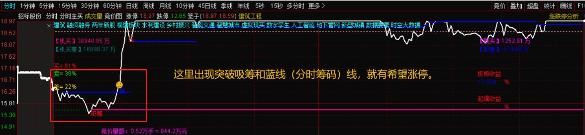 〖分时主买〗分时主图指标 能提前发现要涨停和要跌的票 用于T+0更好 加密 通达信 源码