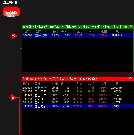 重磅分享〖创业板强势回调N形态池子〗副图/选股指标 N型态回调逻辑和思路 出的票能看出强悍 通达信 源码