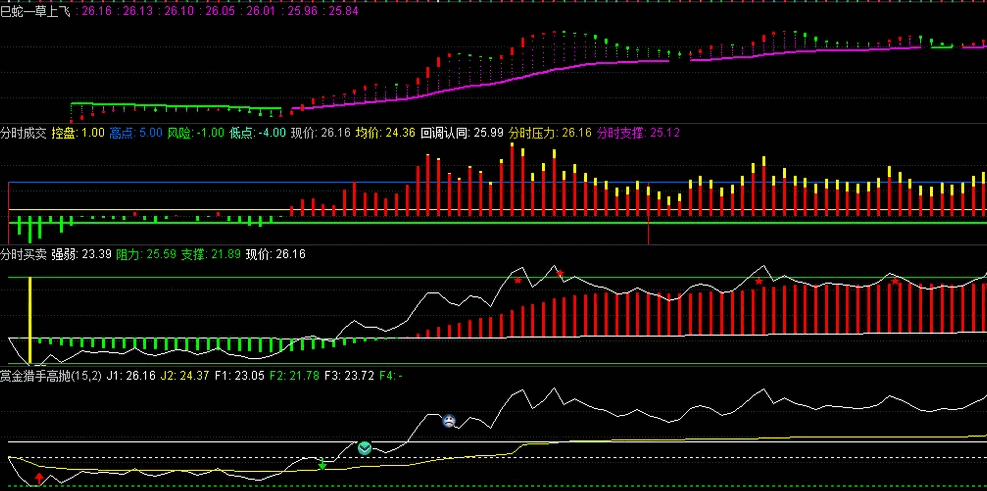 〖赏金猎手高抛〗分时副图指标 喜迎人造牛 分时高抛低吸专用策略 通达信 源码
