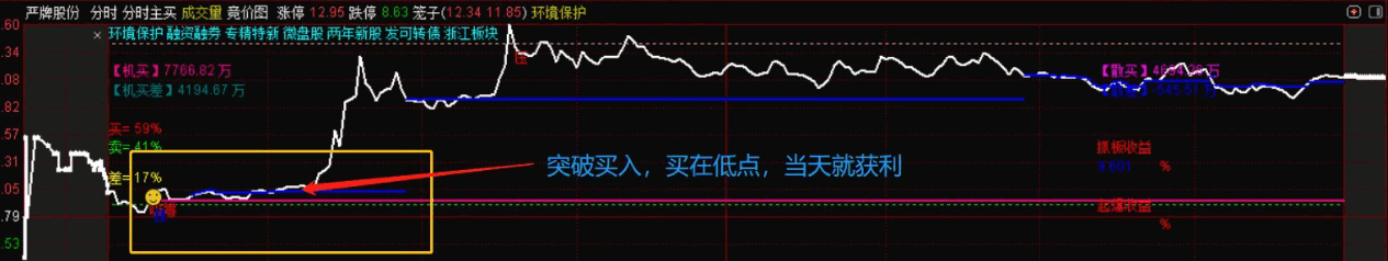 〖分时主买〗分时主图指标 能提前发现要涨停和要跌的票 用于T+0更好 加密 通达信 源码