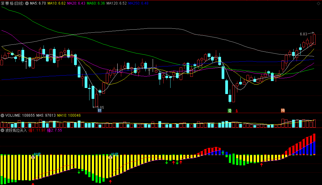 〖波段低位买入〗副图/选股指标 绿柱消失买入 红柱消失卖出 通达信 源码