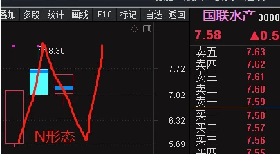 重磅分享〖创业板强势回调N形态池子〗副图/选股指标 N型态回调逻辑和思路 出的票能看出强悍 通达信 源码