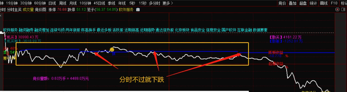 〖分时主买〗分时主图指标 能提前发现要涨停和要跌的票 用于T+0更好 加密 通达信 源码