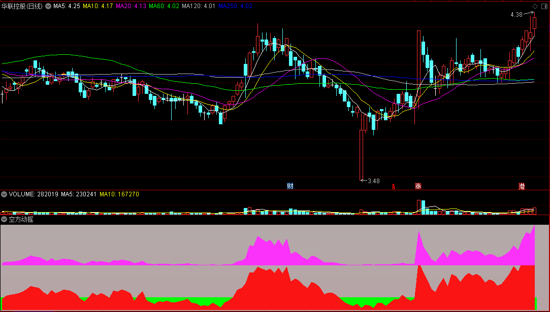 〖空方动摇〗副图指标 底部红色是获利盘 顶部紫色是主力动能 通达信 源码
