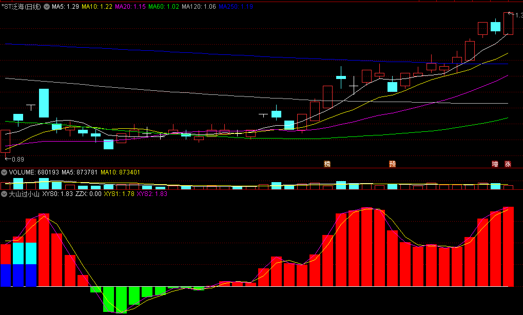 〖大山过小山〗副图指标 穿过小山是大山 红色柱子入场做多 通达信 源码