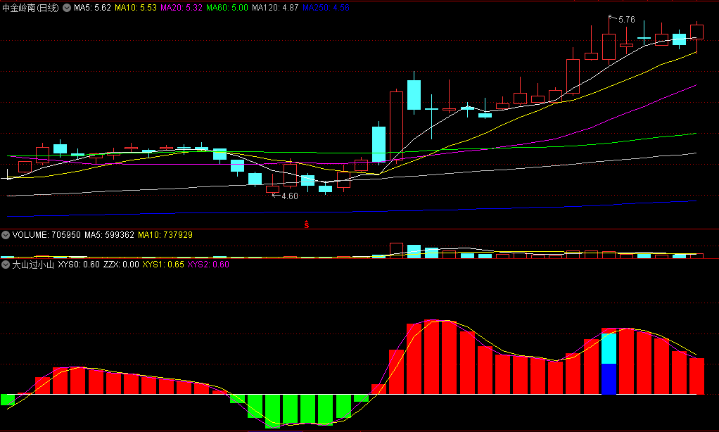 〖大山过小山〗副图指标 穿过小山是大山 红色柱子入场做多 通达信 源码