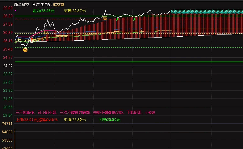 〖老司机〗分时主图指标 每10分钟一根趋势线 三根趋势线判定全天走势 通达信 源码