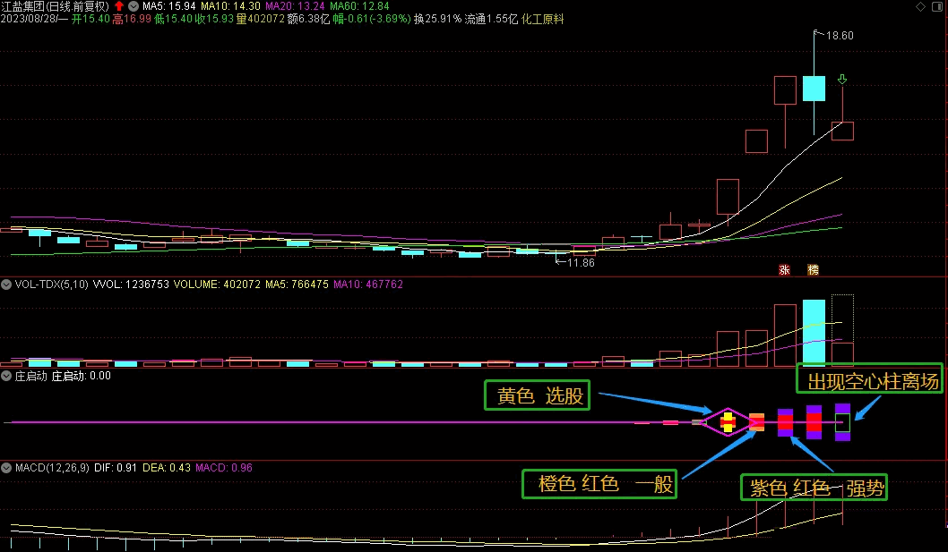 〖庄启动〗副图/选股指标 精准抓主升浪牛股波段神器 短线和中线都可用 通达信 源码