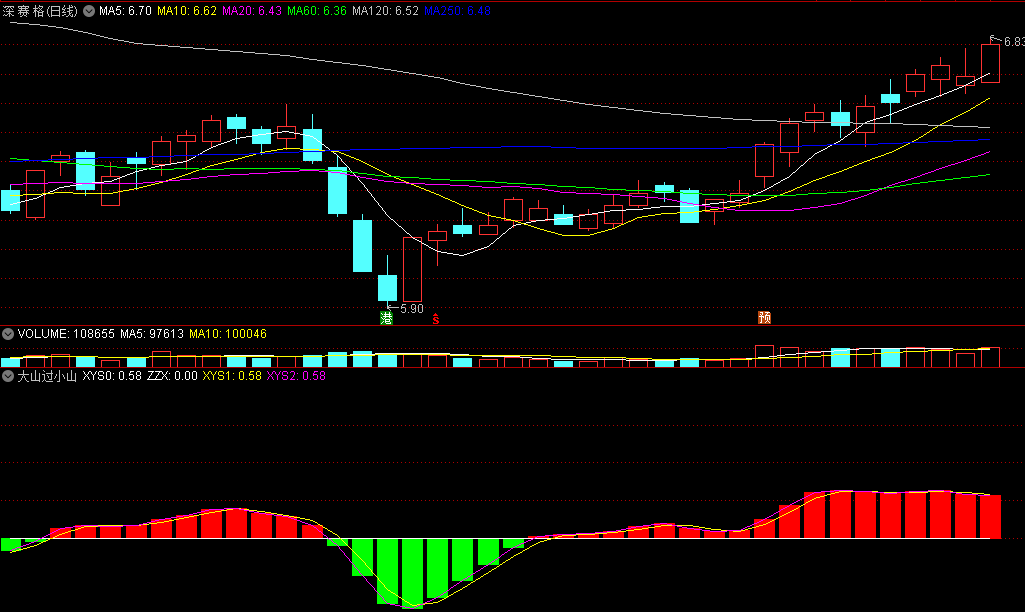 〖大山过小山〗副图指标 穿过小山是大山 红色柱子入场做多 通达信 源码