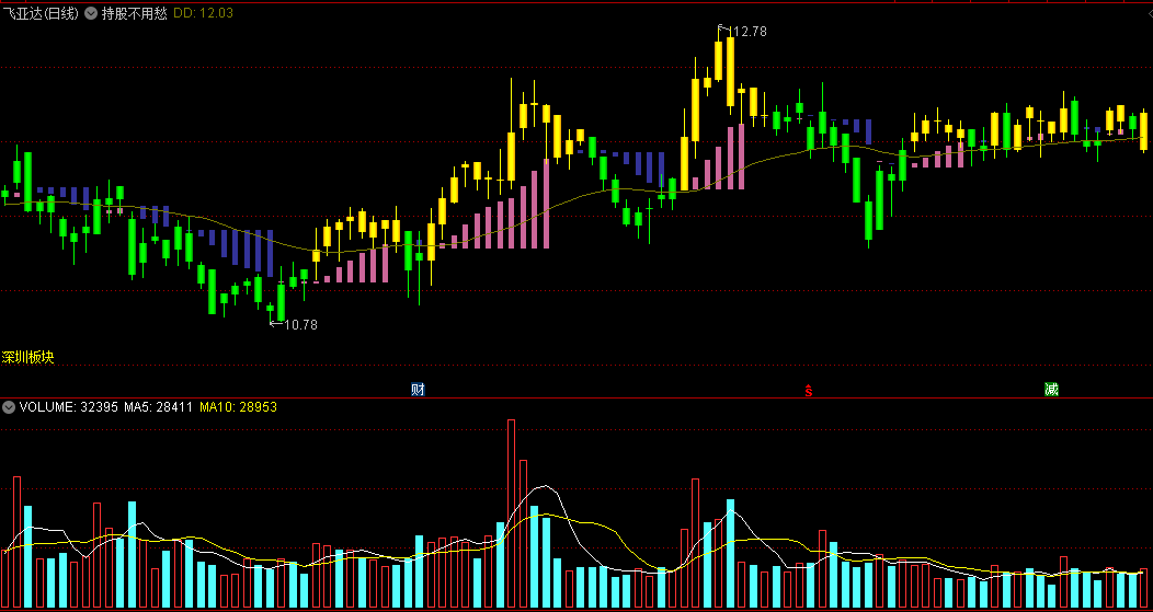 红进绿出〖持股不用愁〗主图指标 橙色K线+粉色柱子看多 结合趋势判进场 通达信 源码