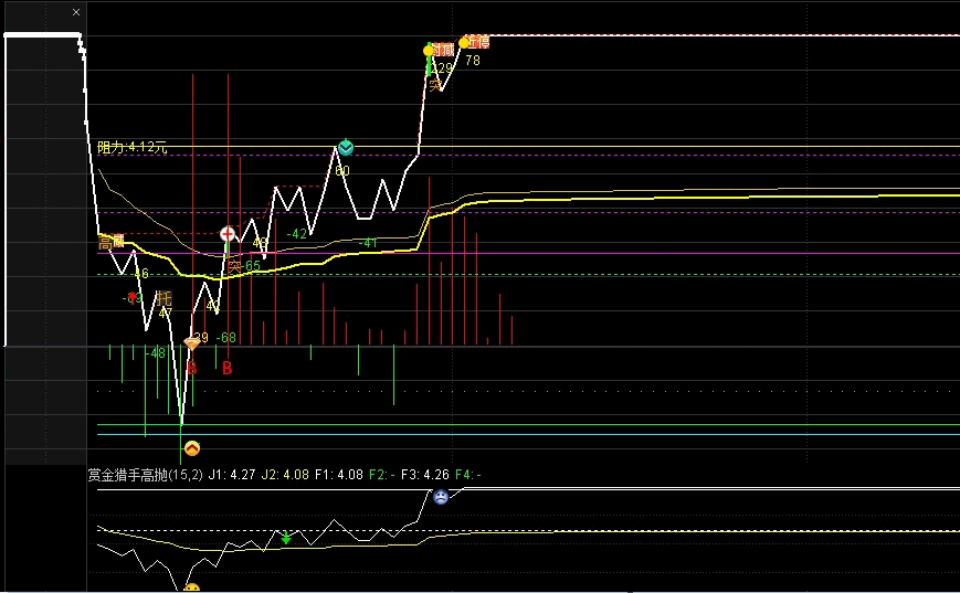 〖赏金猎手高抛〗分时副图指标 喜迎人造牛 分时高抛低吸专用策略 通达信 源码