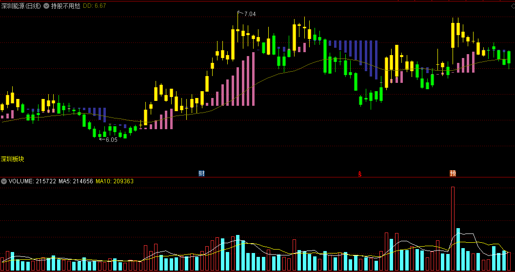 红进绿出〖持股不用愁〗主图指标 橙色K线+粉色柱子看多 结合趋势判进场 通达信 源码