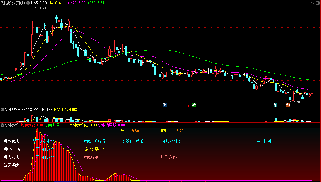 让我起死回生的好指标〖资金增仓〗副图指标 升浪预测 乖离深坑买点 通达信 源码