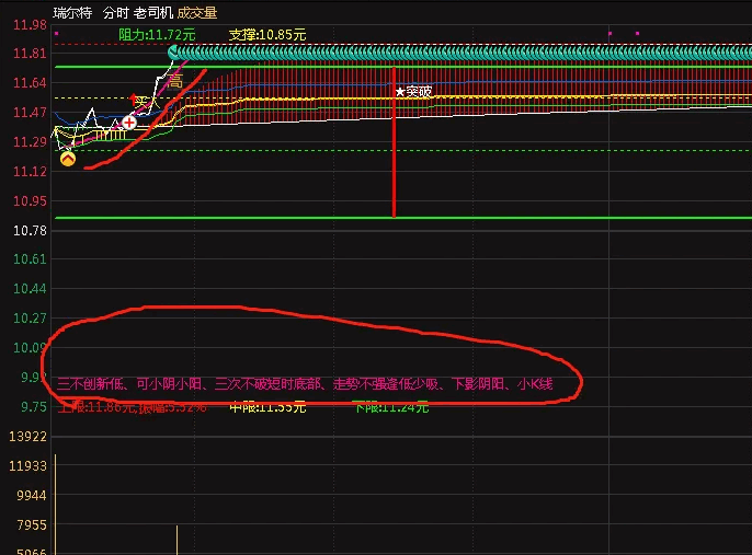 〖老司机〗分时主图指标 每10分钟一根趋势线 三根趋势线判定全天走势 通达信 源码