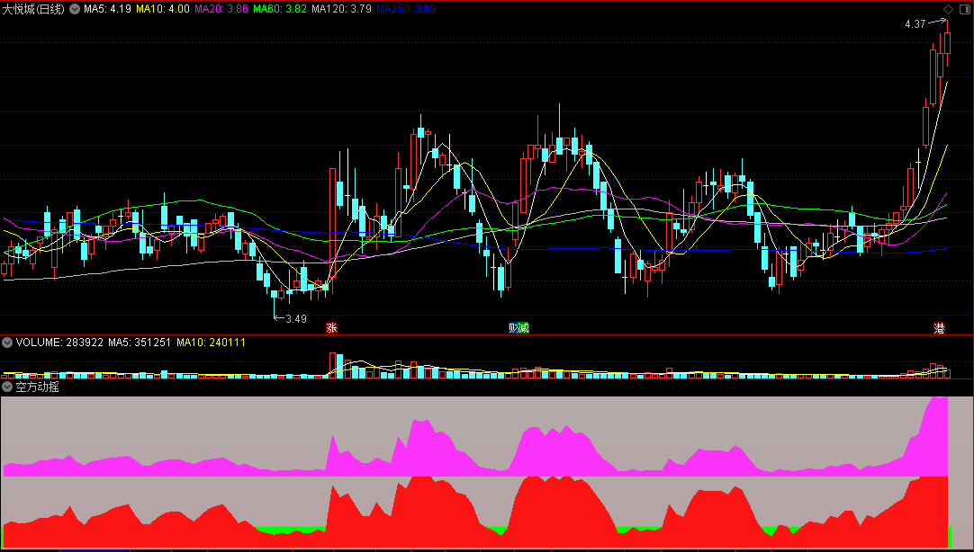 〖空方动摇〗副图指标 底部红色是获利盘 顶部紫色是主力动能 通达信 源码