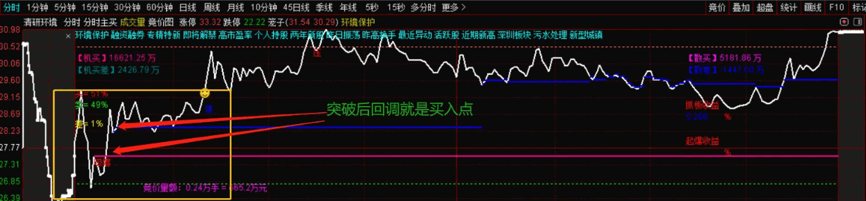 〖分时主买〗分时主图指标 能提前发现要涨停和要跌的票 用于T+0更好 加密 通达信 源码