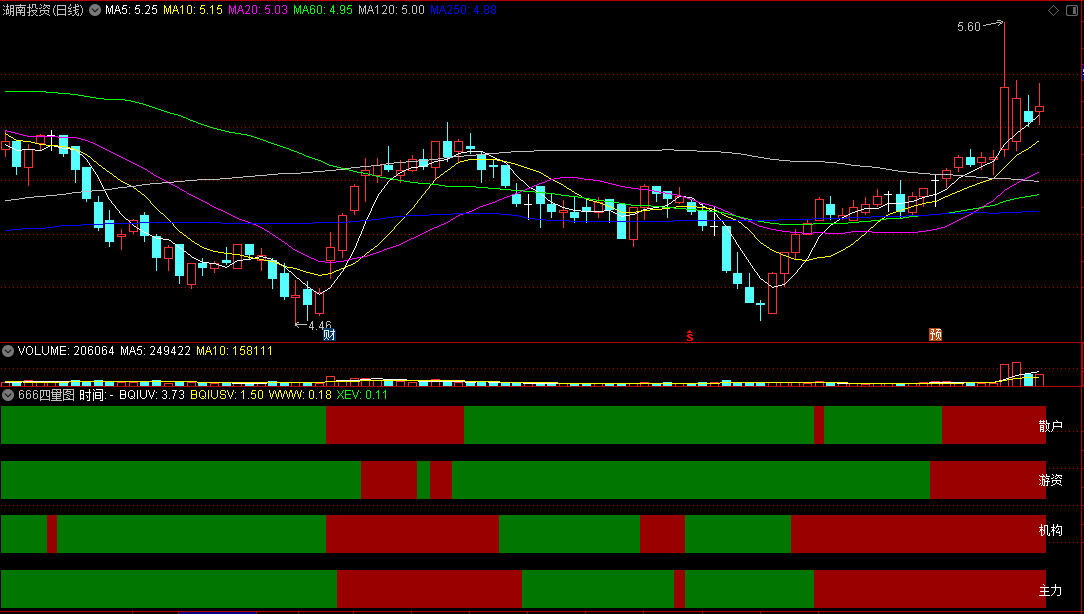 〖666四量图〗副图/选股指标 机构+游资+主力+散户 资金出入监控 通达信 源码