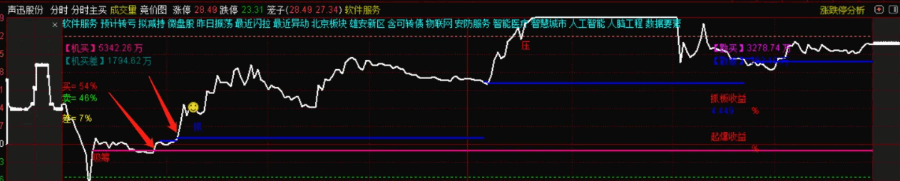 〖分时主买〗分时主图指标 能提前发现要涨停和要跌的票 用于T+0更好 加密 通达信 源码