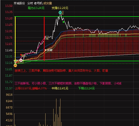 〖老司机〗分时主图指标 每10分钟一根趋势线 三根趋势线判定全天走势 通达信 源码