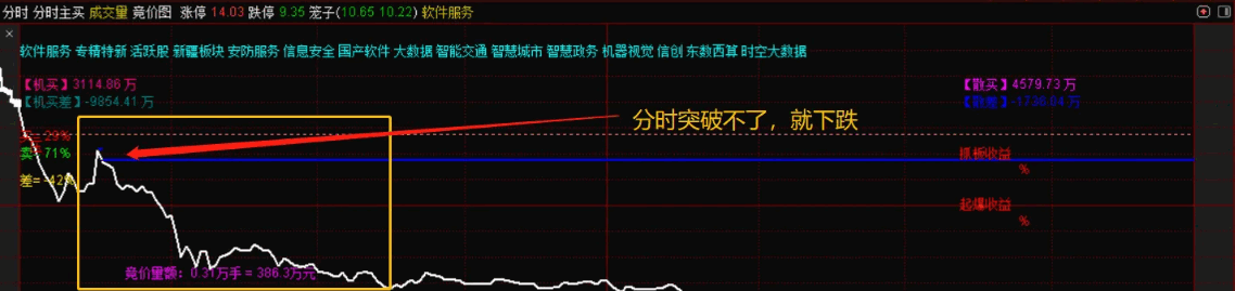 〖分时主买〗分时主图指标 能提前发现要涨停和要跌的票 用于T+0更好 加密 通达信 源码