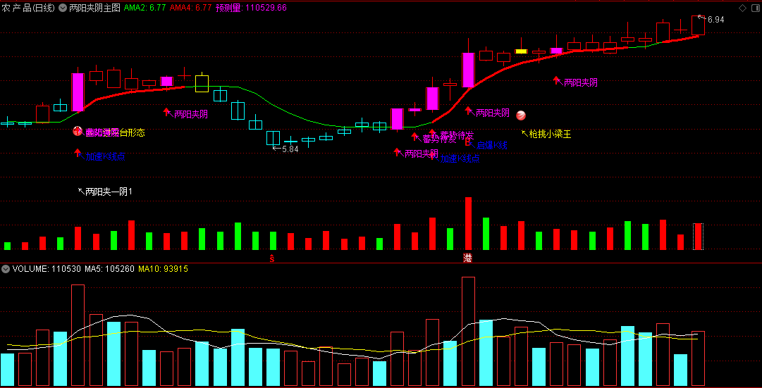 〖两阳夹阴〗主图/选股指标 多方炮形态 操作要点是炮打出大阳线 通达信 源码