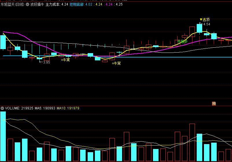 翻出来一个公式〖波段擒牛〗主图指标 在最近行情下比较准 再分享给大家 通达信 源码