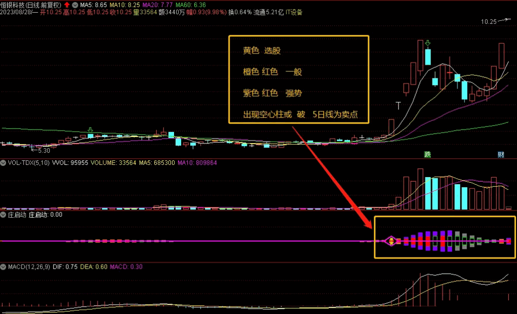 〖庄启动〗副图/选股指标 精准抓主升浪牛股波段神器 短线和中线都可用 通达信 源码