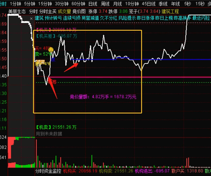 〖分时主买〗分时主图指标 能提前发现要涨停和要跌的票 用于T+0更好 加密 通达信 源码