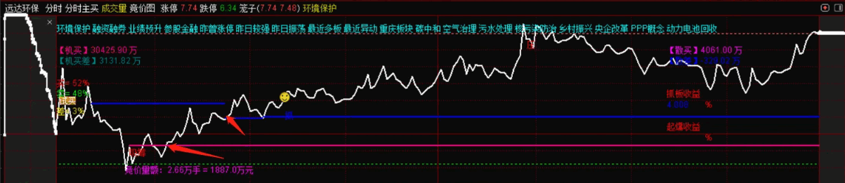 〖分时主买〗分时主图指标 能提前发现要涨停和要跌的票 用于T+0更好 加密 通达信 源码