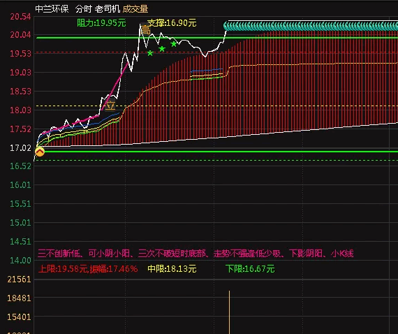 〖老司机〗分时主图指标 每10分钟一根趋势线 三根趋势线判定全天走势 通达信 源码