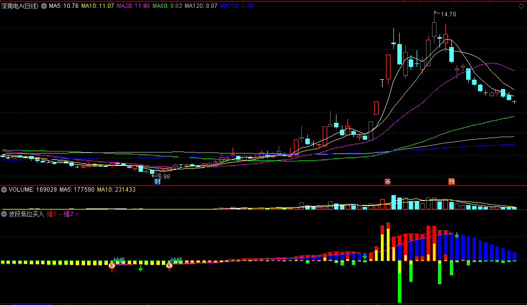 〖波段低位买入〗副图/选股指标 绿柱消失买入 红柱消失卖出 通达信 源码