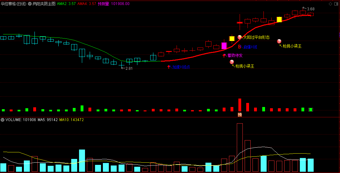 〖两阳夹阴〗主图/选股指标 多方炮形态 操作要点是炮打出大阳线 通达信 源码