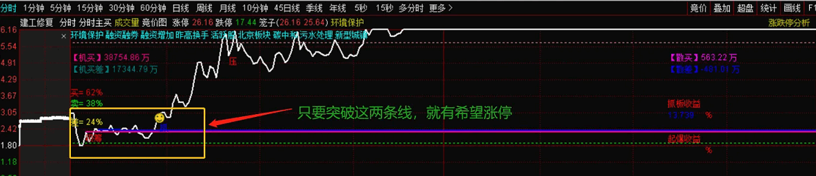 〖分时主买〗分时主图指标 能提前发现要涨停和要跌的票 用于T+0更好 加密 通达信 源码